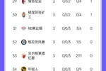 五大联赛有4队暂处欧冠淘汰区：米兰、马竞均1胜2负，莱比锡3连败