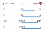 抓不住机会！阿森纳0-0森林数据：射门15-6射正3-0，得分机会4-0
