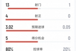 一边倒！拜仁2-0柏林联合半场数据：射门13-1，射正4-0